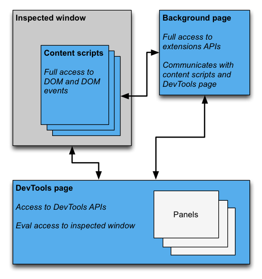 Architecture diagram
showing DevTools page communicating with the inspected window and the background
page. The background page is shown communicating with the content scripts and
accessing extension APIs. The DevTools page has access to the DevTools APIs, for
example, creating panels.