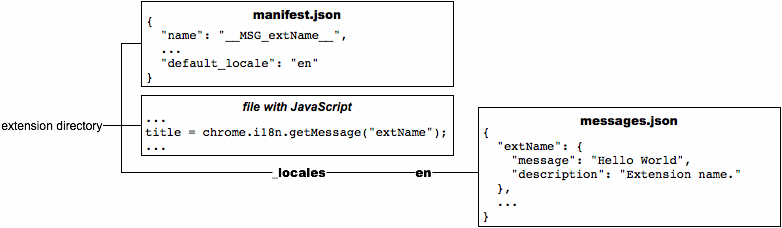 In the manifest.json file, "Hello World" has been changed to "__MSG_extName__", and a new "default_locale" item has the value "en". In the JavaScript file, "Hello World" has been changed to chrome.i18n.getMessage("extName"). A new file named _locales/en/messages.json defines "extName".