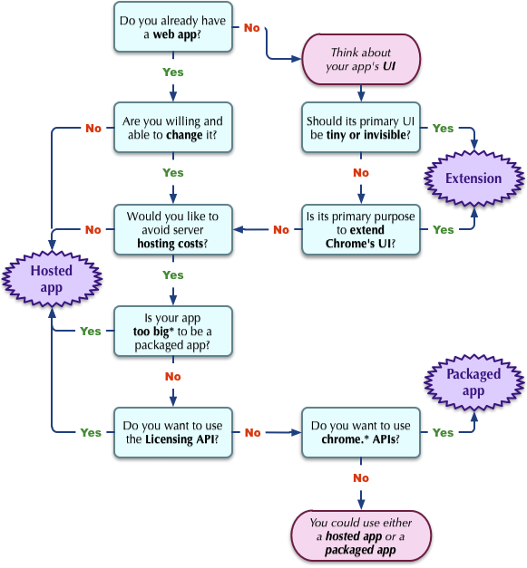 Thumbnail of decision flowchart from Choosing an App Type